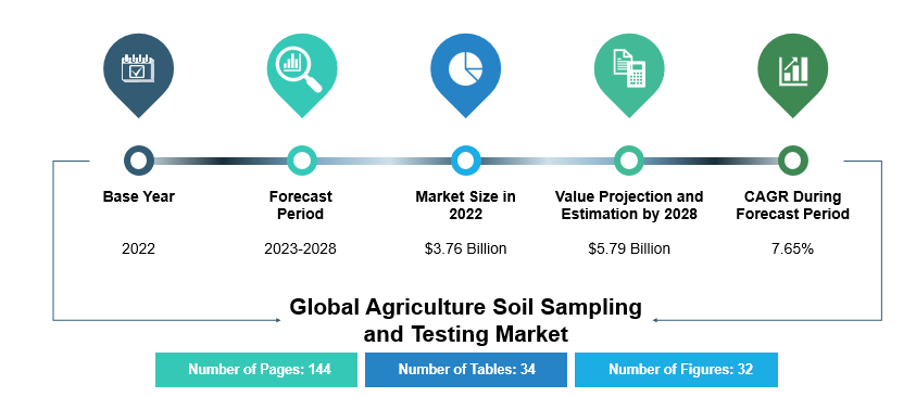 Agriculture Soil Sampling and Testing Market